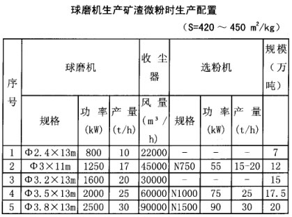 球磨機生產礦渣微粉時生產配置 球磨機生產礦渣微粉時生產配置