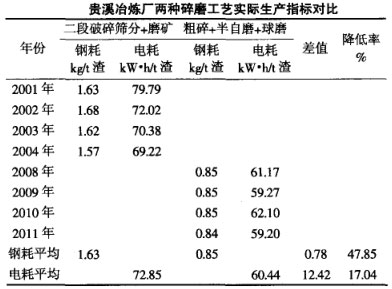 貴溪冶煉廠兩種碎磨工藝實際生產(chǎn)指標對比 貴溪冶煉廠兩種碎磨工藝實際生產(chǎn)指標對比