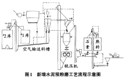 新增水泥預粉磨工藝流程示意圖 新增水泥預粉磨工藝流程示意圖