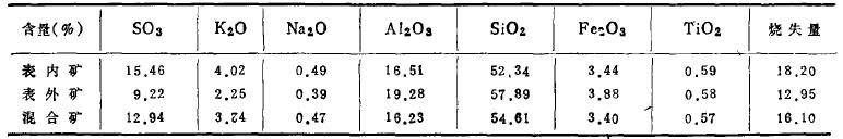 某明礬石礦的浮選試驗(yàn)研究 某明礬石礦的浮選試驗(yàn)研究