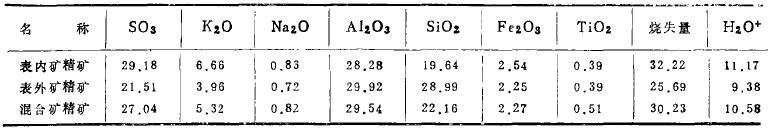 某明礬石礦的浮選試驗(yàn)研究 某明礬石礦的浮選試驗(yàn)研究