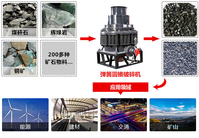 彈簧圓錐破碎機處理物料 彈簧圓錐破碎機處理物料